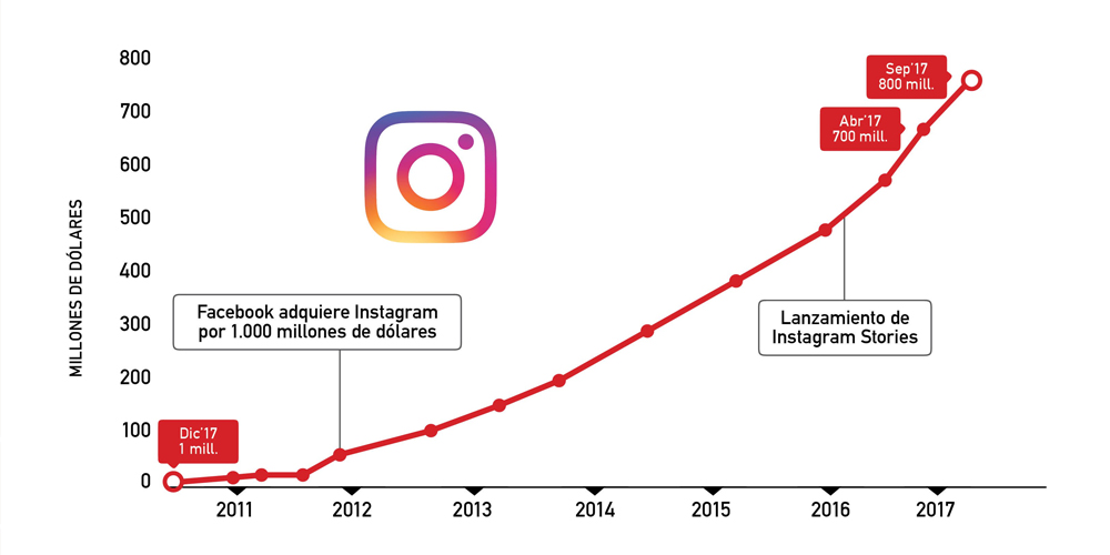 ¡Instagram es líder de las redes sociales!